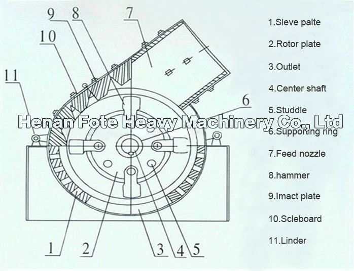 Hammer Crusher